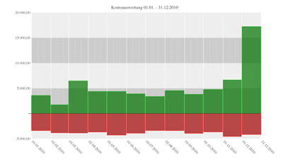 MacGiro 7 Transferauswertung